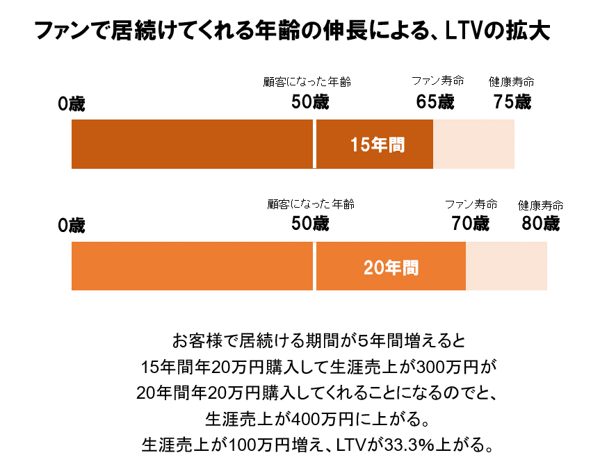 ファンで居続けてくれる年齢の伸長によるLTVの拡大